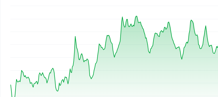 Floki price chart