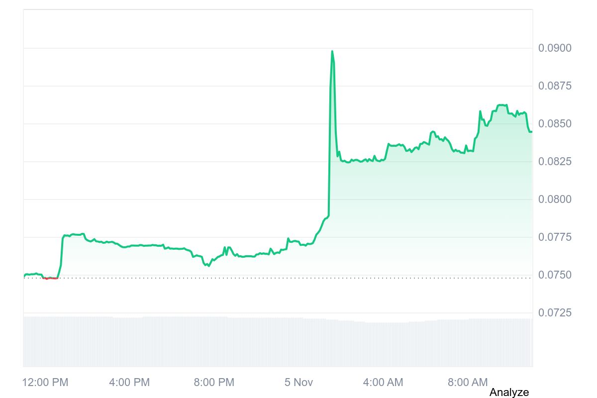 GAIA price chart