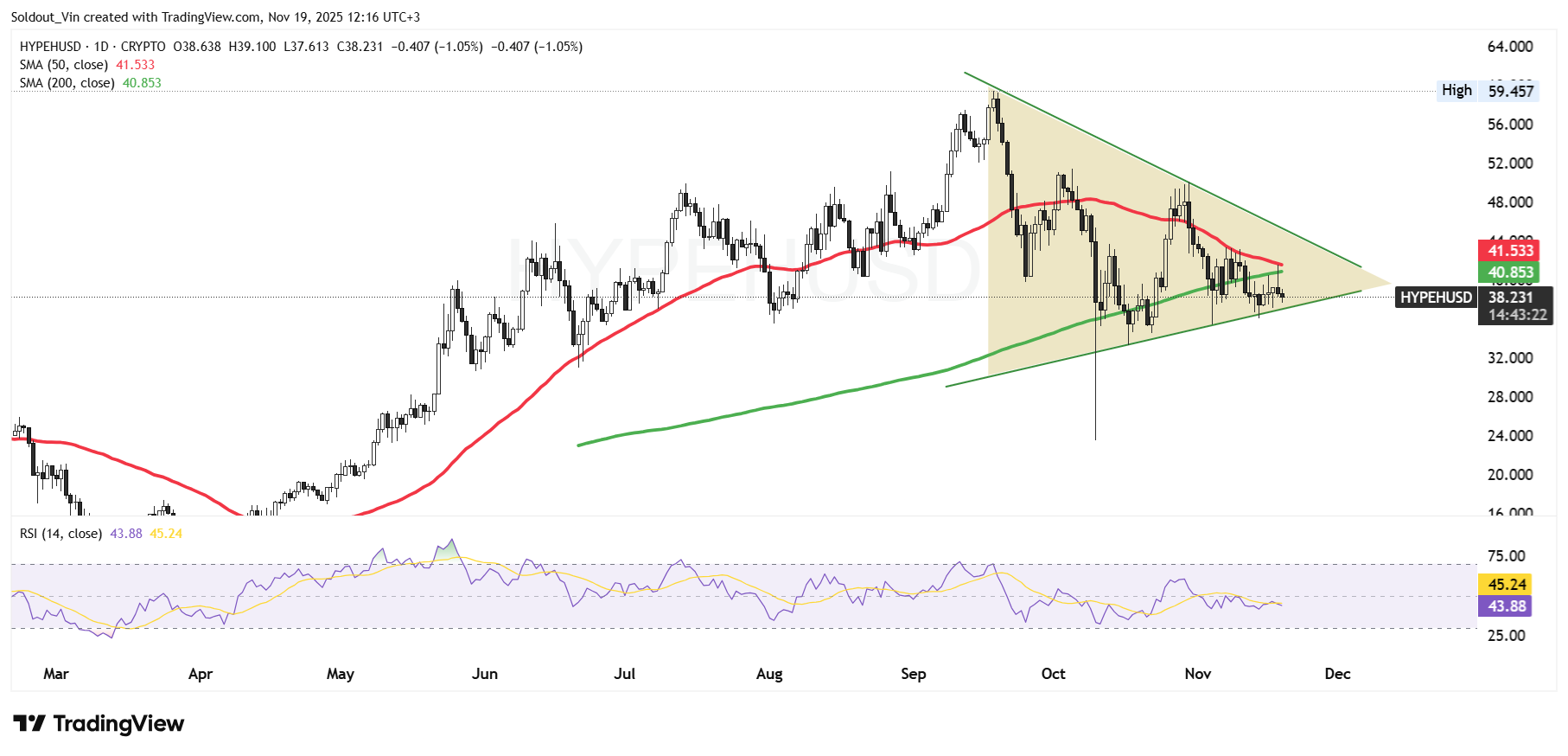 Hyperliquid Price Falls 6% After HIP-3 Growth Mode Unveiled