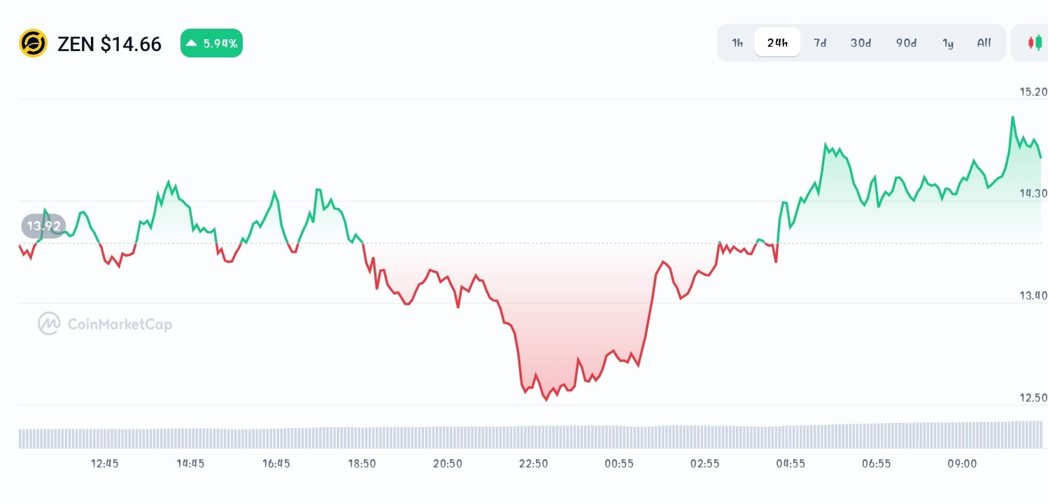 Horizen price chart
