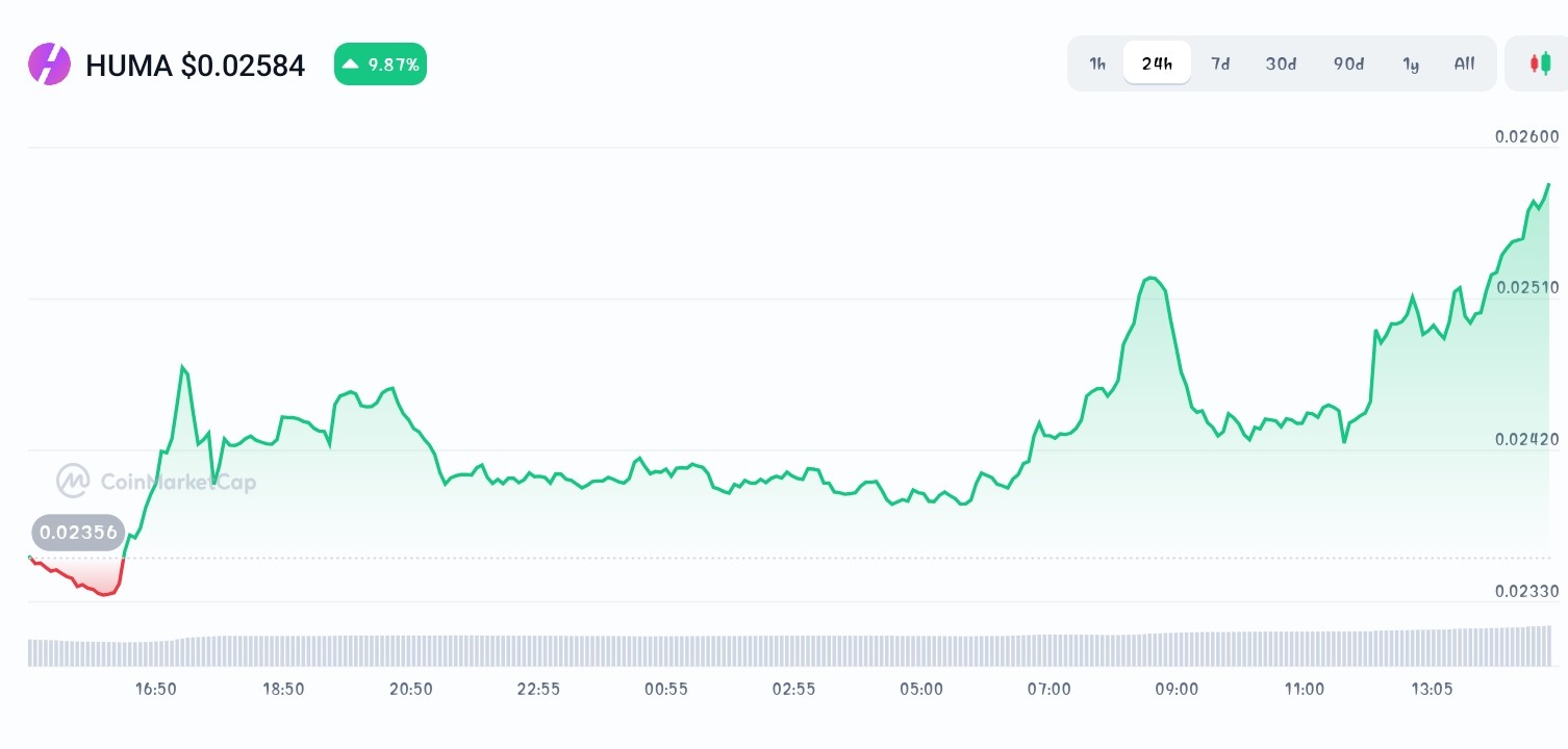Huma Finance price chart