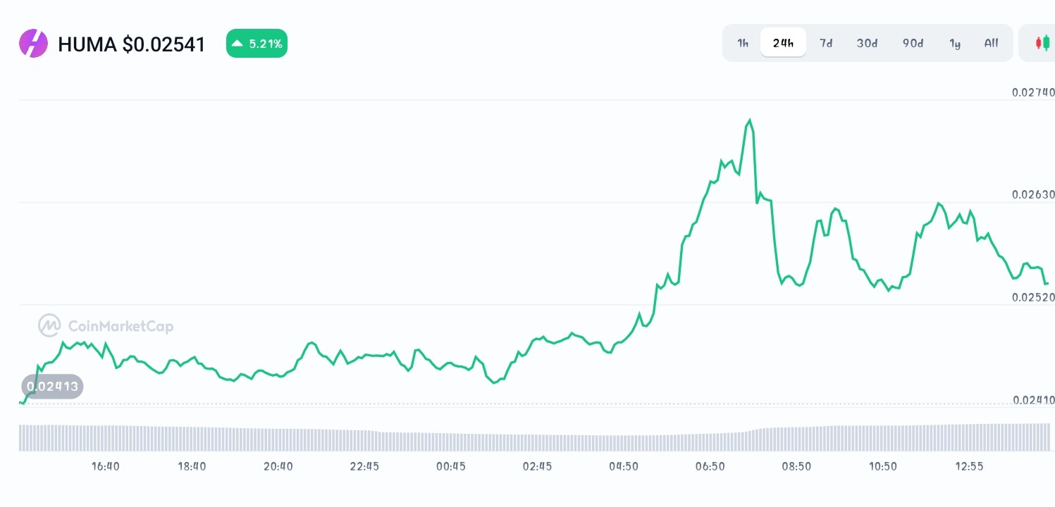 Huma price chart