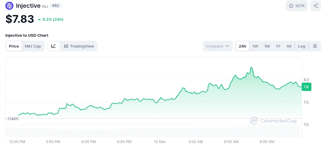 Injective price chart