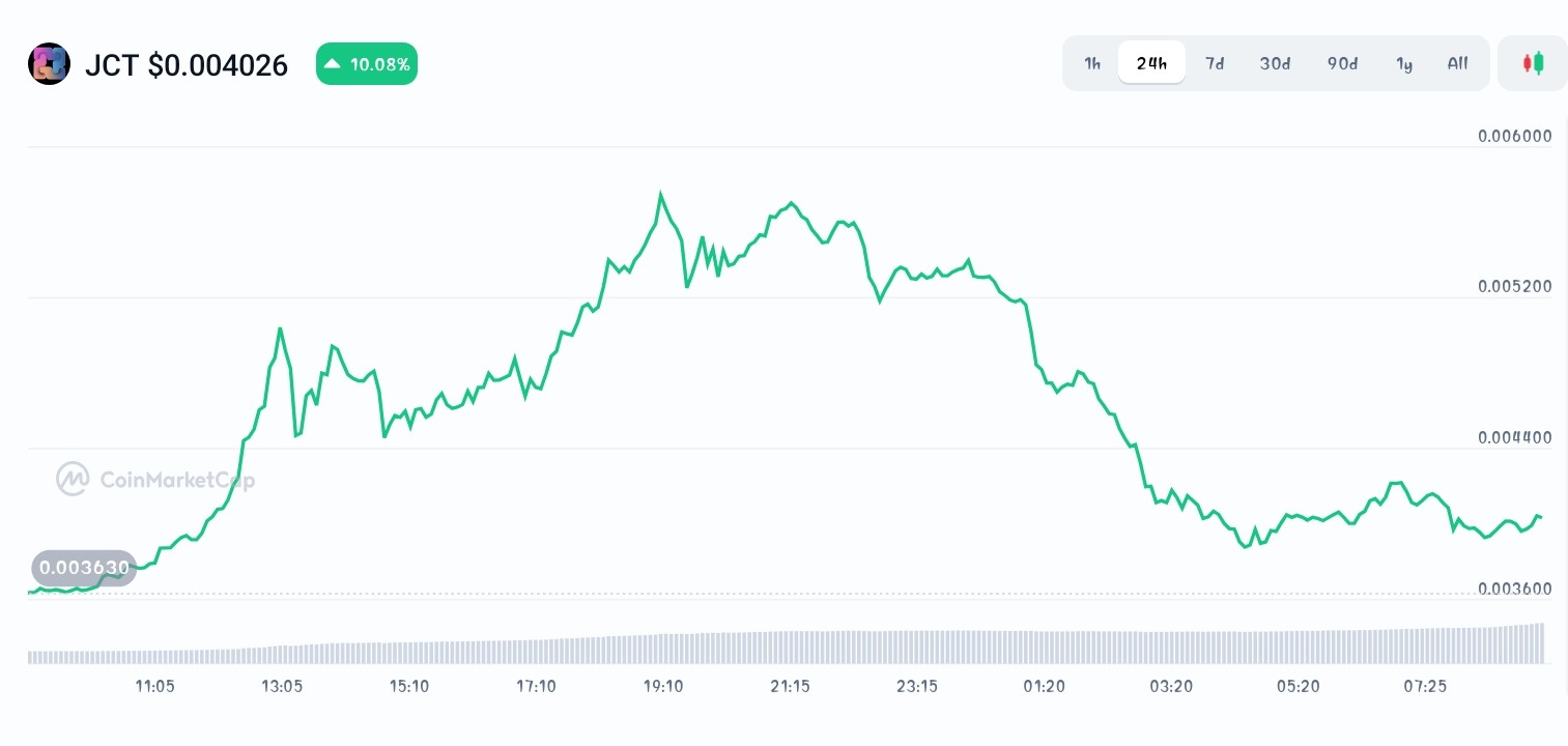 Janction price chart