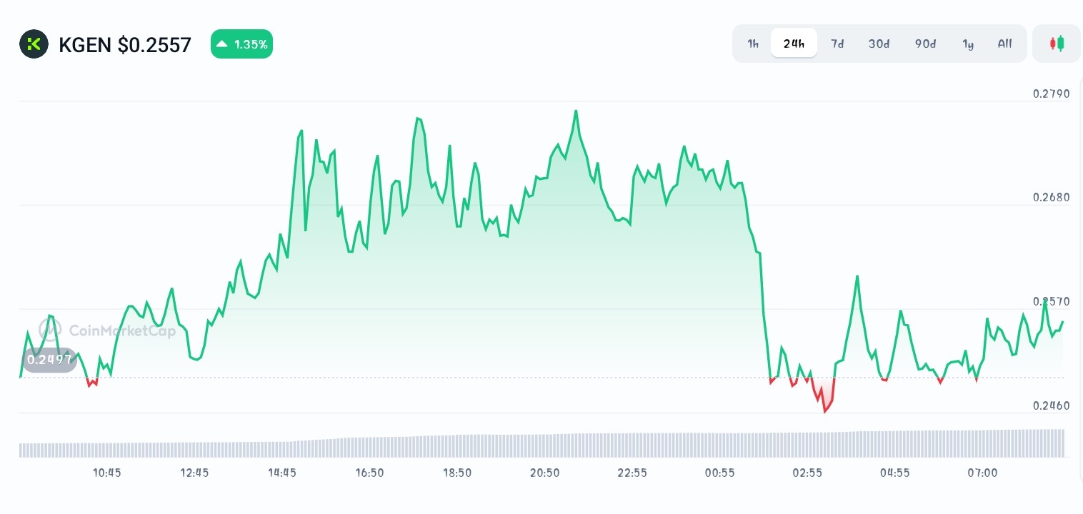 KGeN price chart