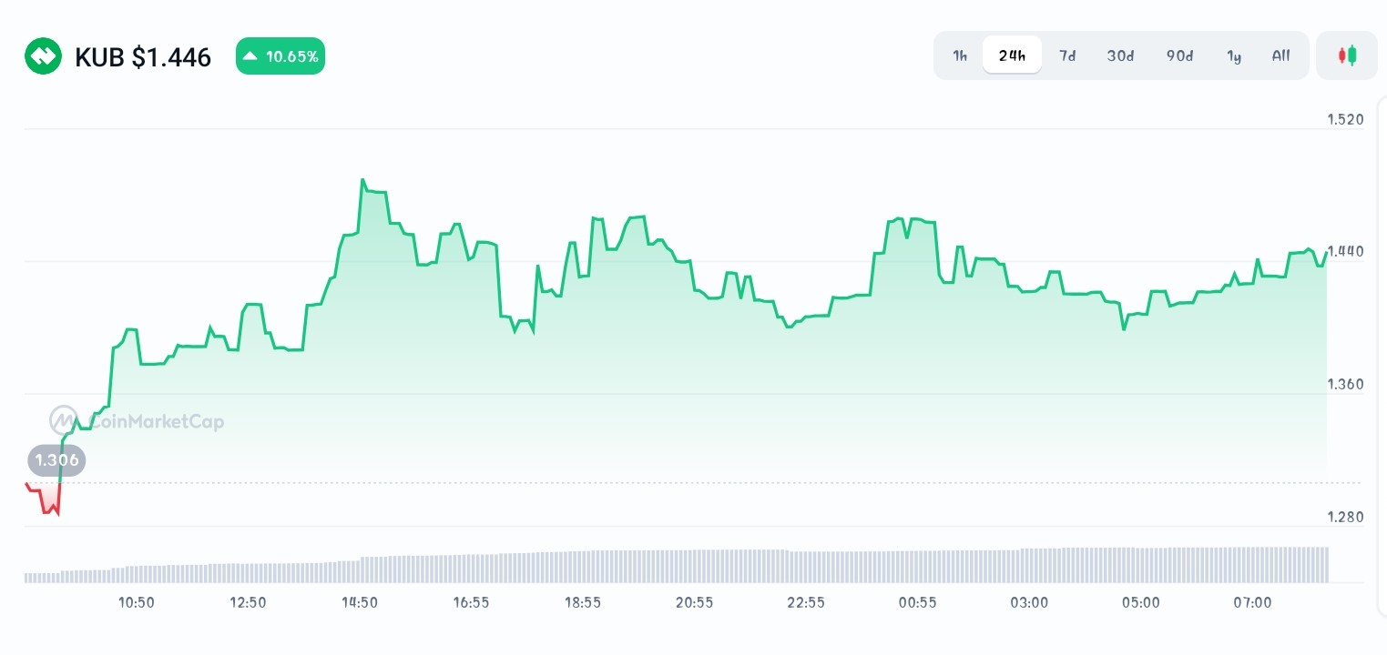 KUB price chart