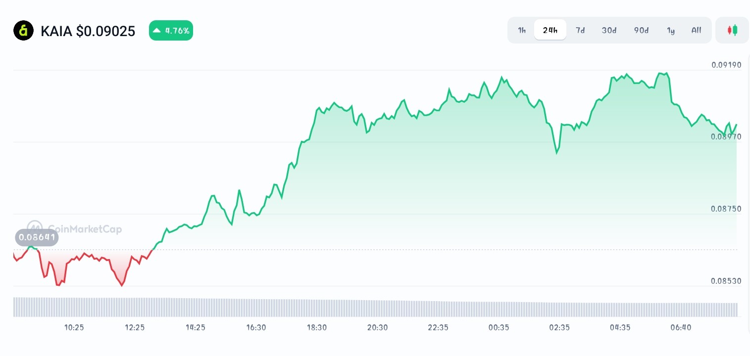 Kaia price chart
