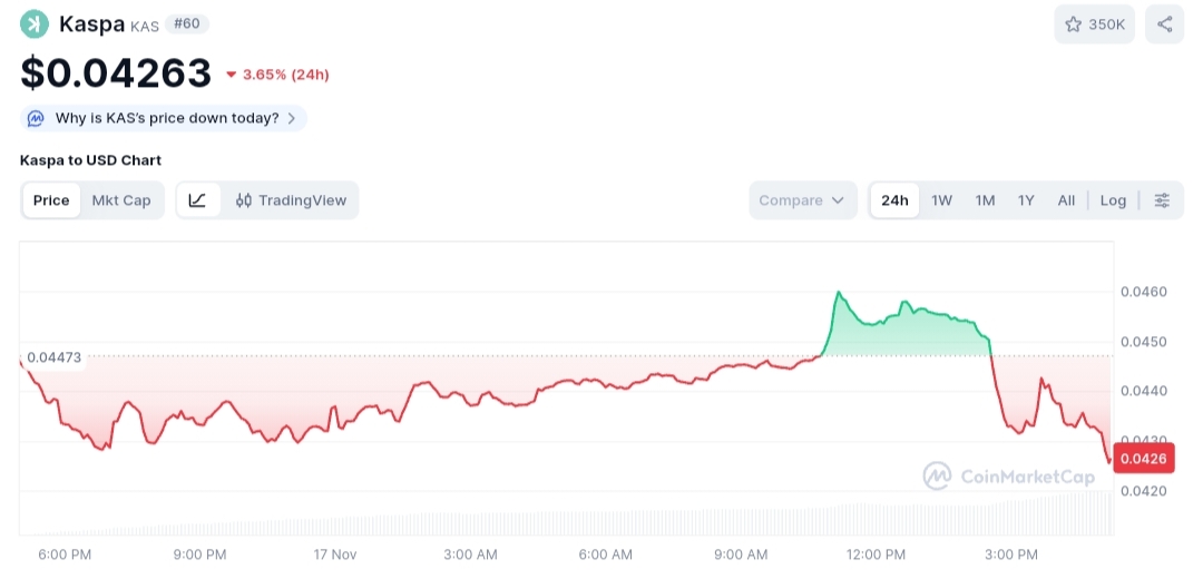Kaspa price chart