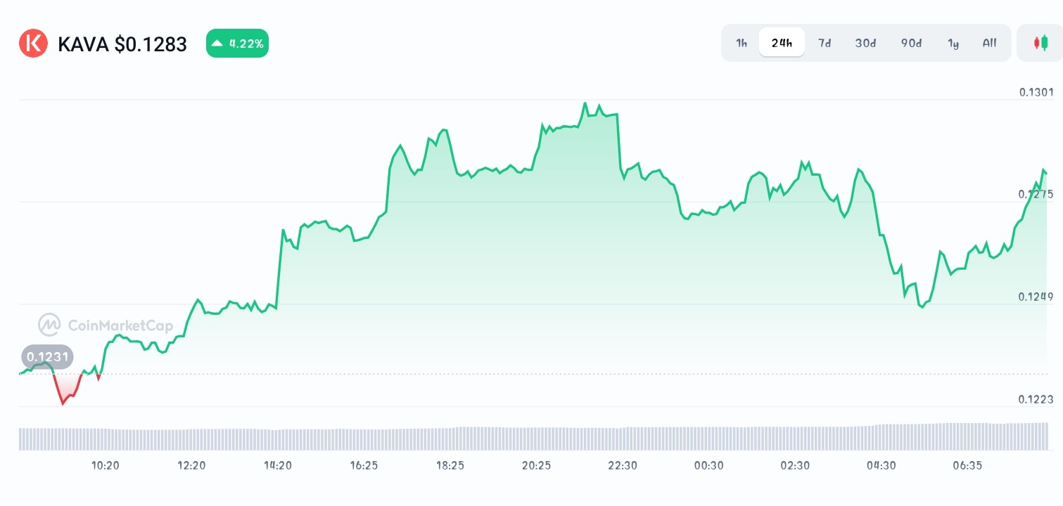 Kava price chart