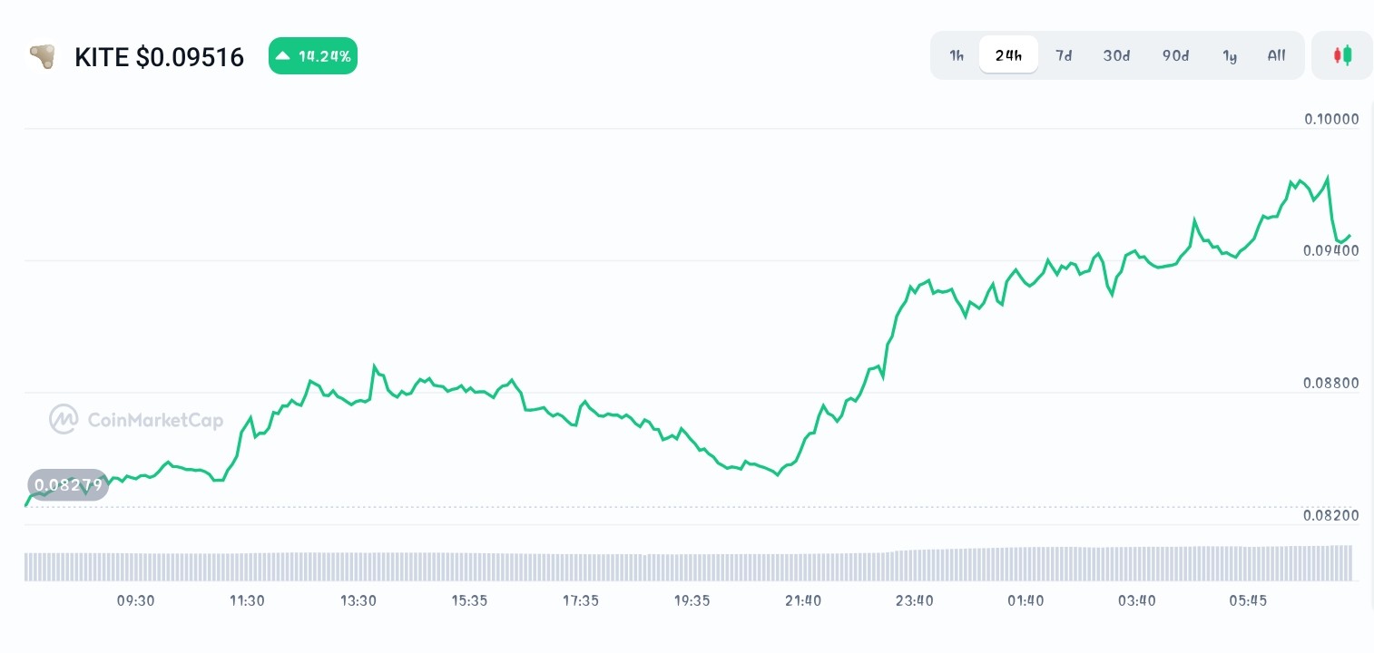Kite price chart