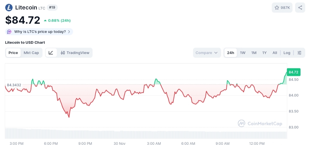 Litecoin price chart