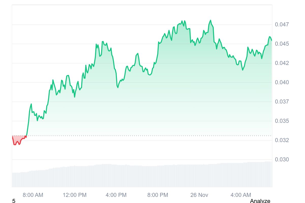 MON price chart