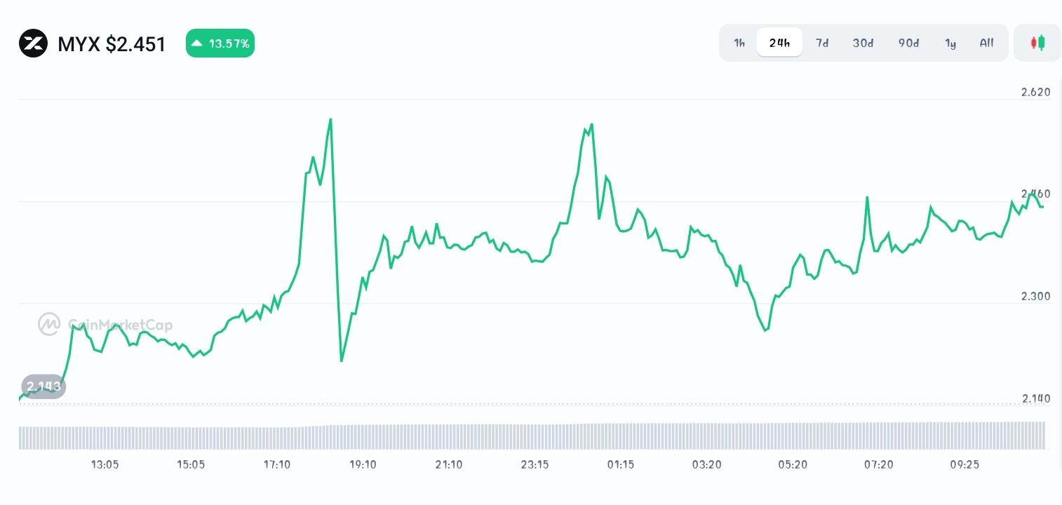 MYX Finance price chart