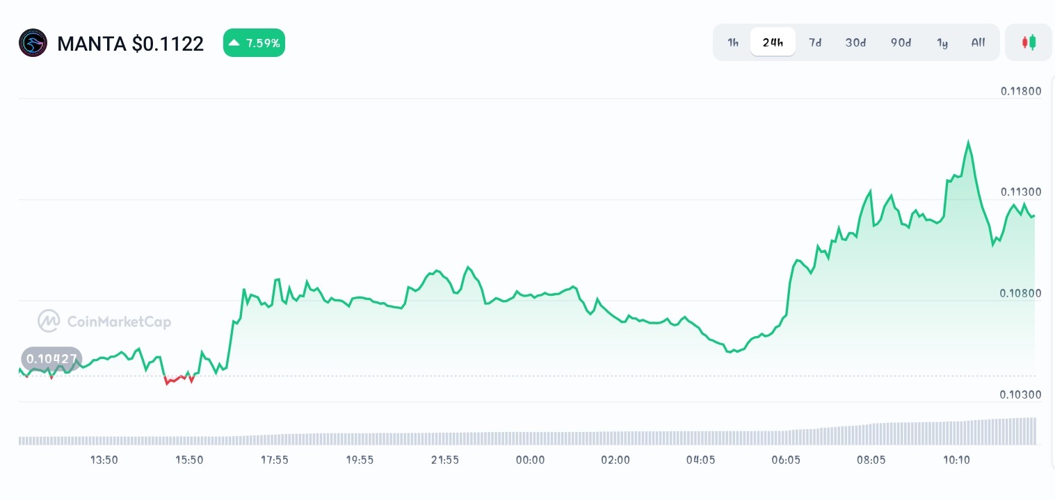 Manta price chart