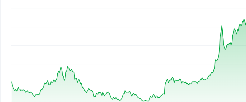 MemeCore price chart