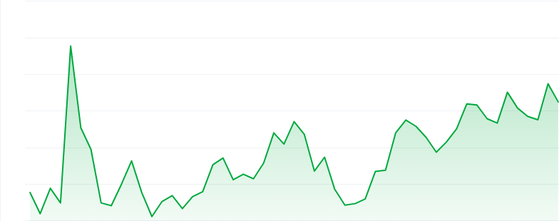 Memecore price chart