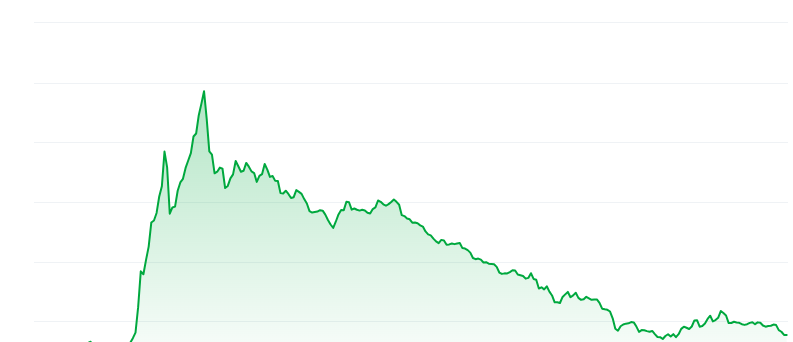 Memecore price chart