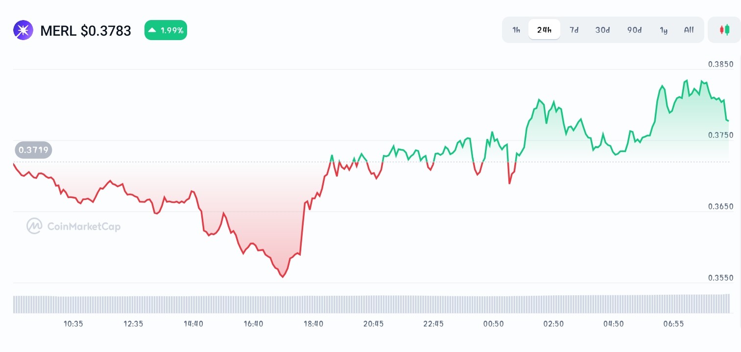 Merlin Chain price chart