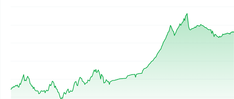 Minidoge price chart 