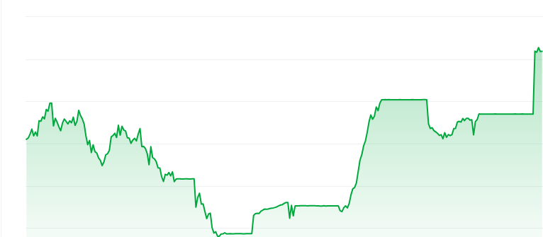 Minidoge price chart