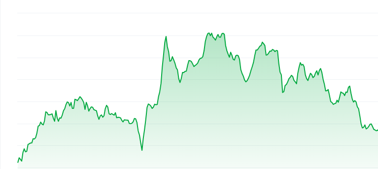 Mog coin price chart 