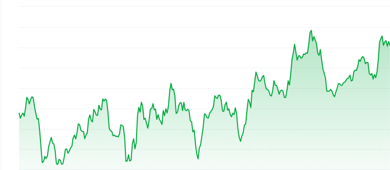 Mog coin price chart