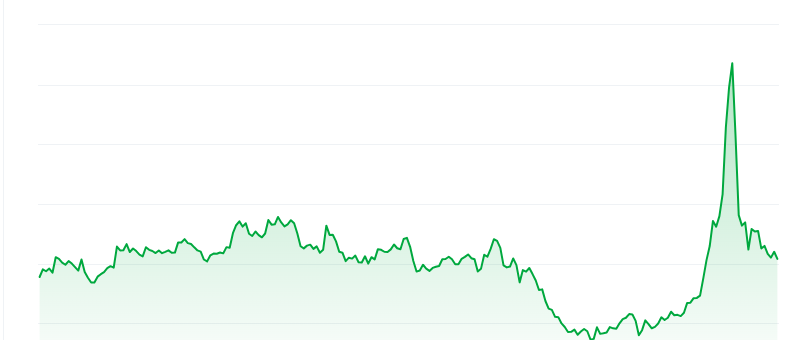 Mog coin price chart