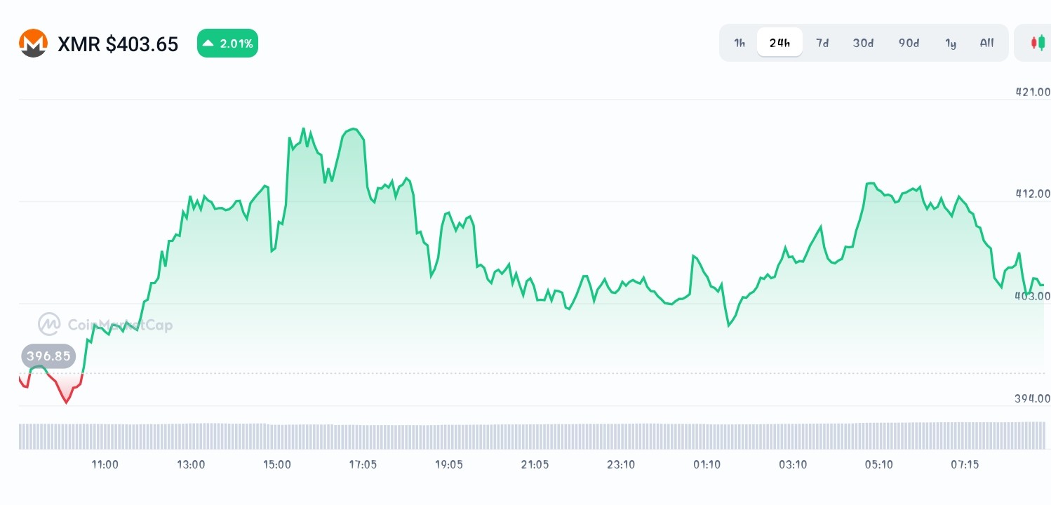 Monero price chart 