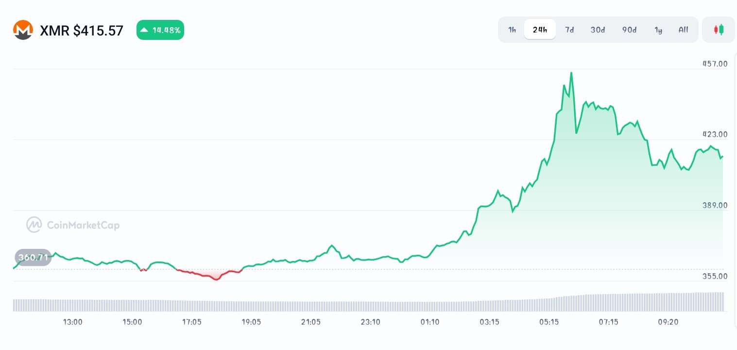 Monero price chart