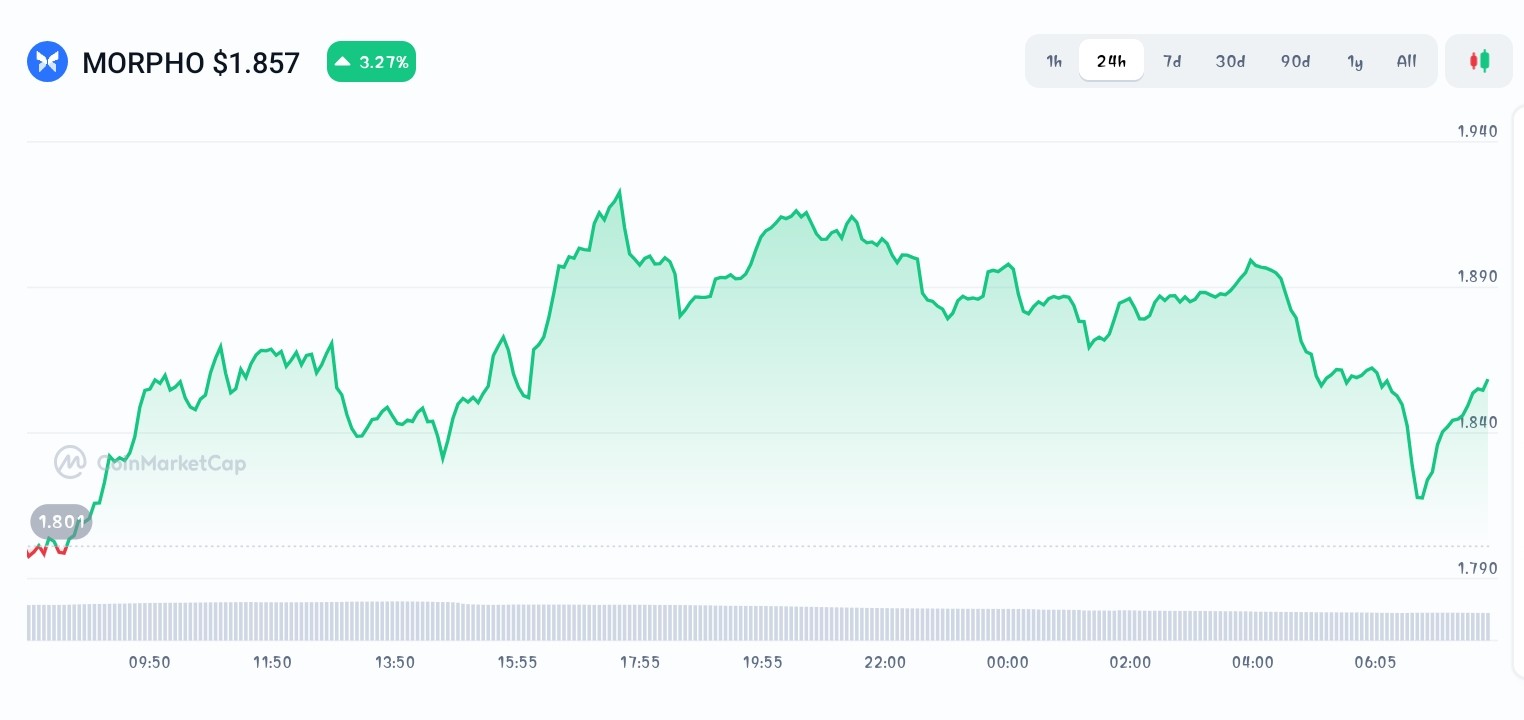 Morpho price chart