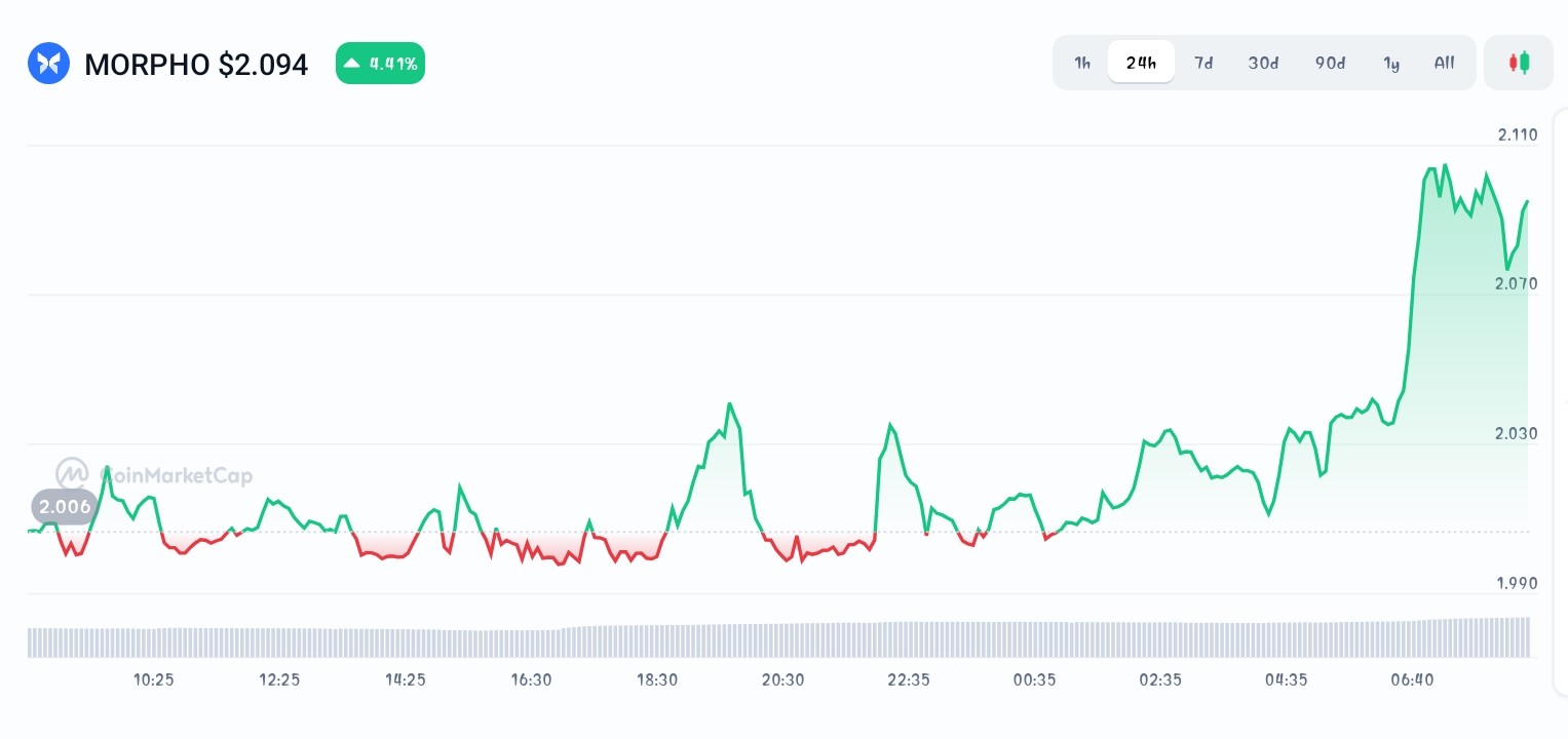 Morpho price chart