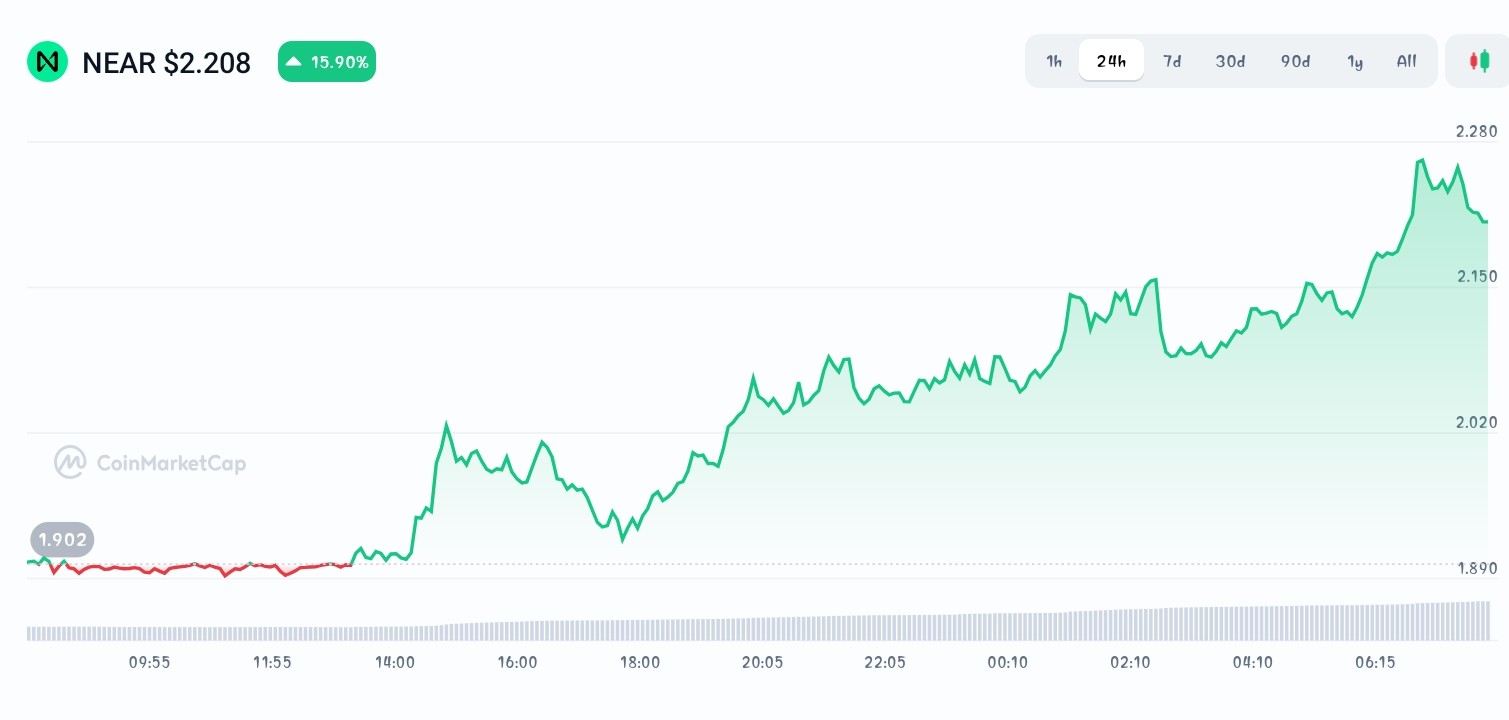 Near Protocol price chart