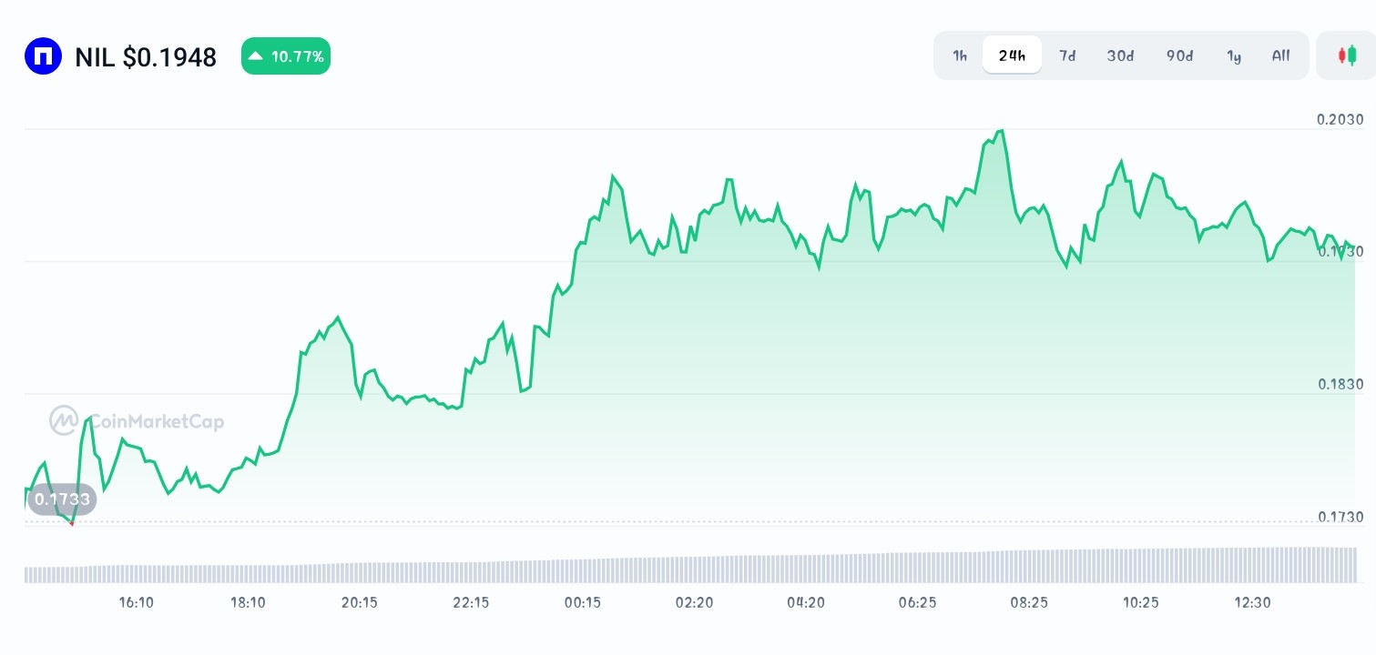 Nillion price chart