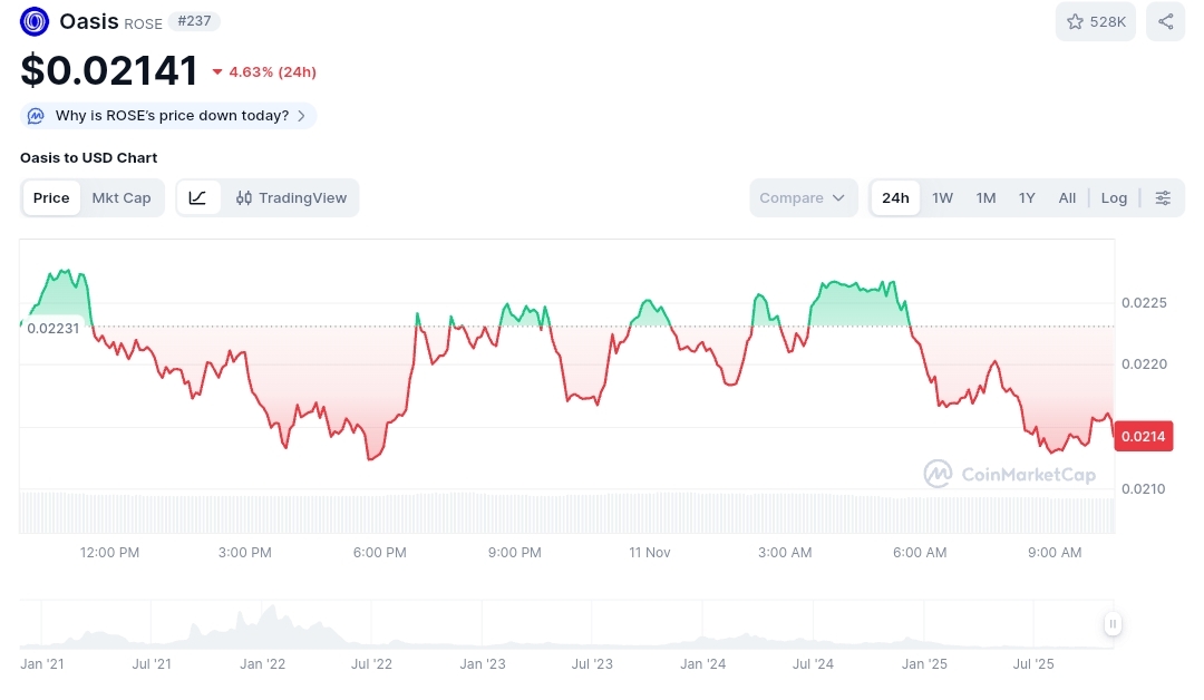 Oasis price chart