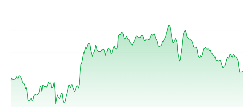 Official Trump price chart