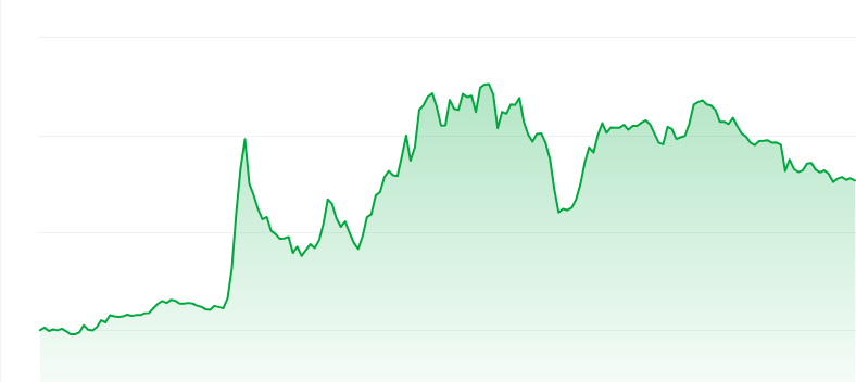 Official trump price chart