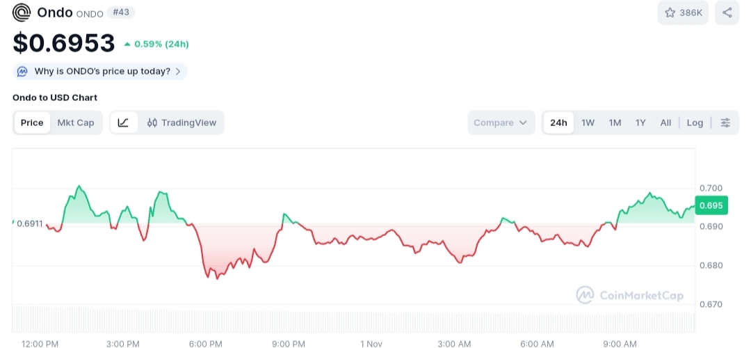Ondo price chart