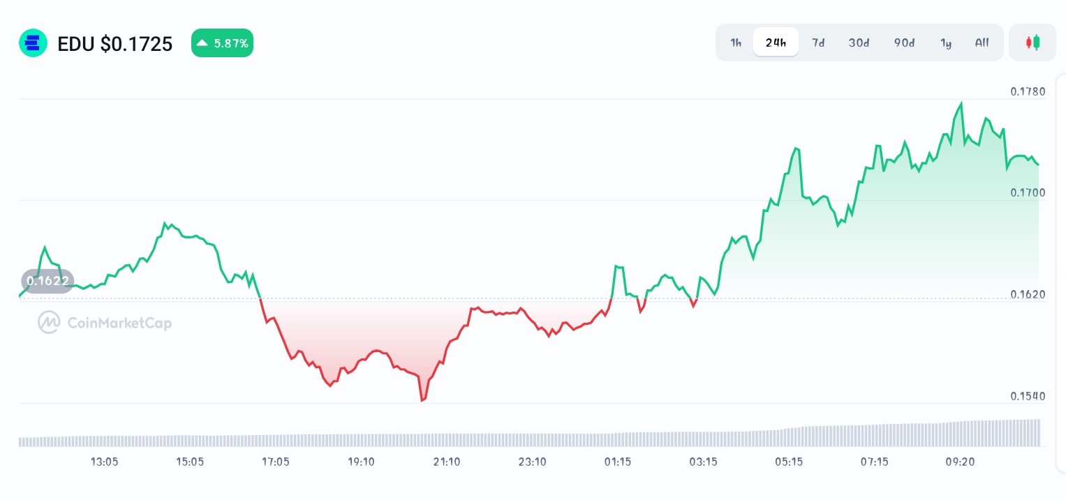 Open Campus price chart