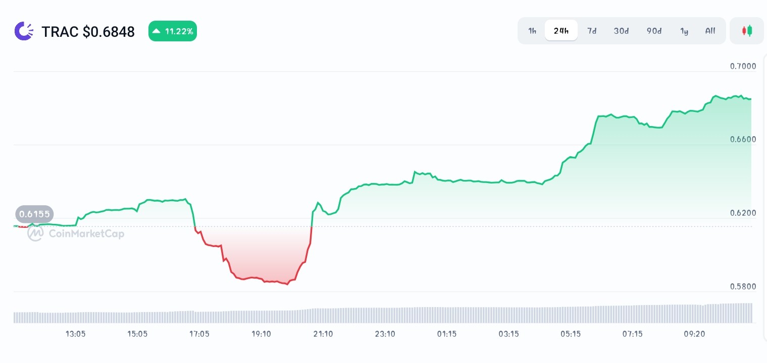 Origintrail price chart