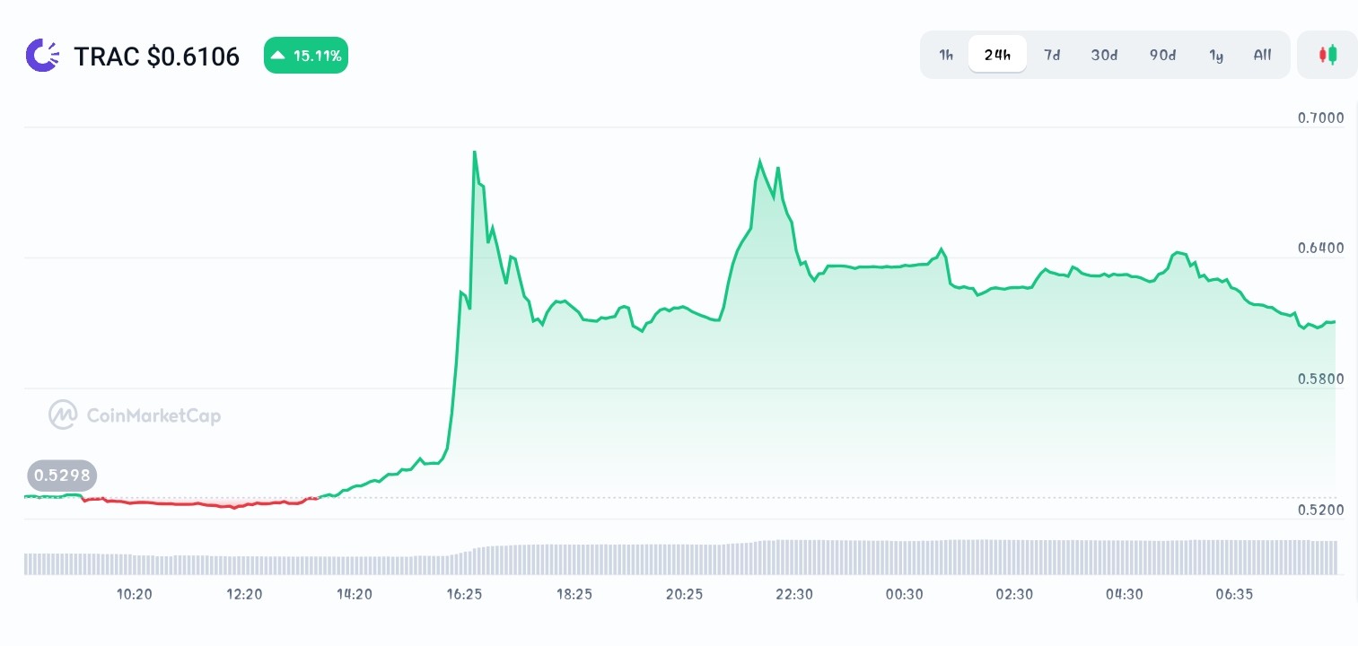 Origintrail price chart
