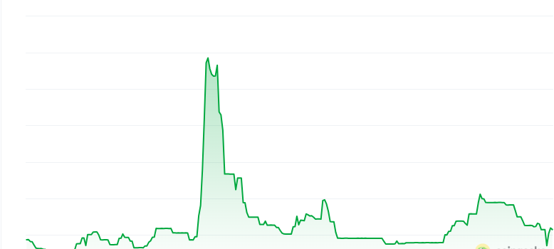 Oxy price chart 