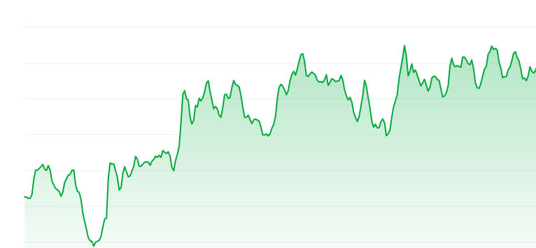 Pepe price chart