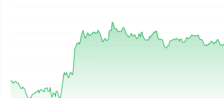 Pepe price chart