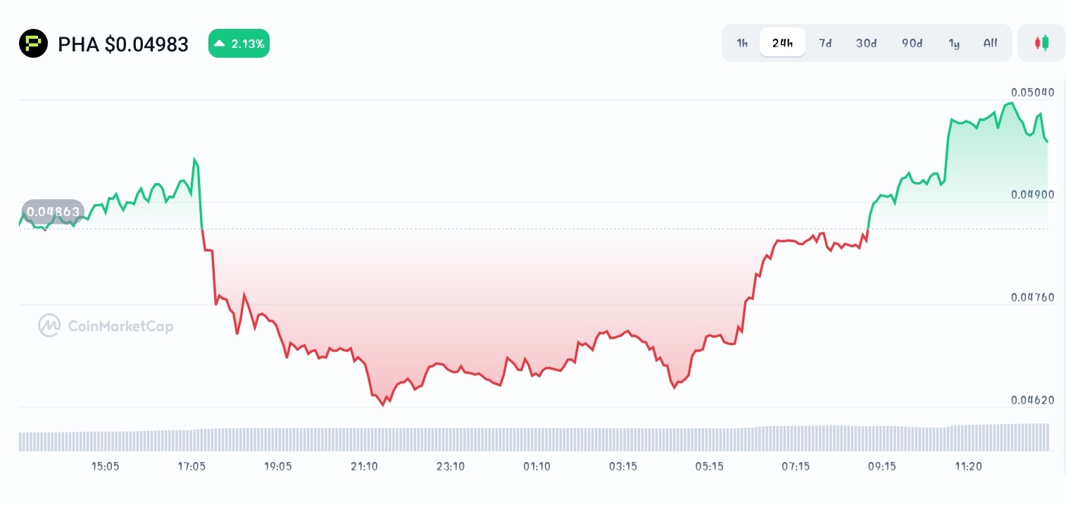 Phala Network price chart