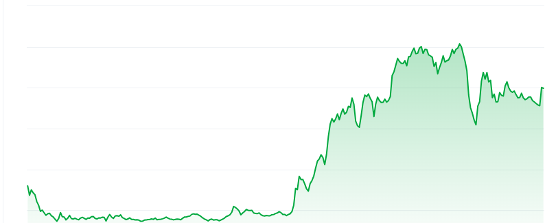 Pippin price chart 