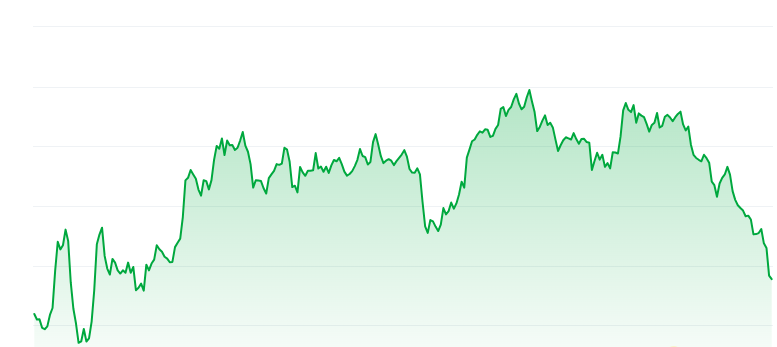 Pippin price chart