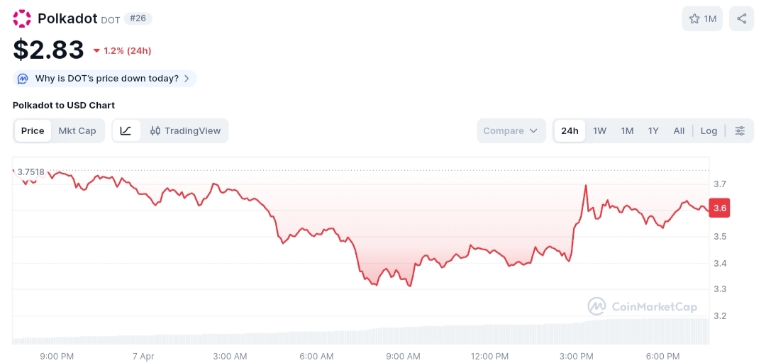 Polkadot price chart