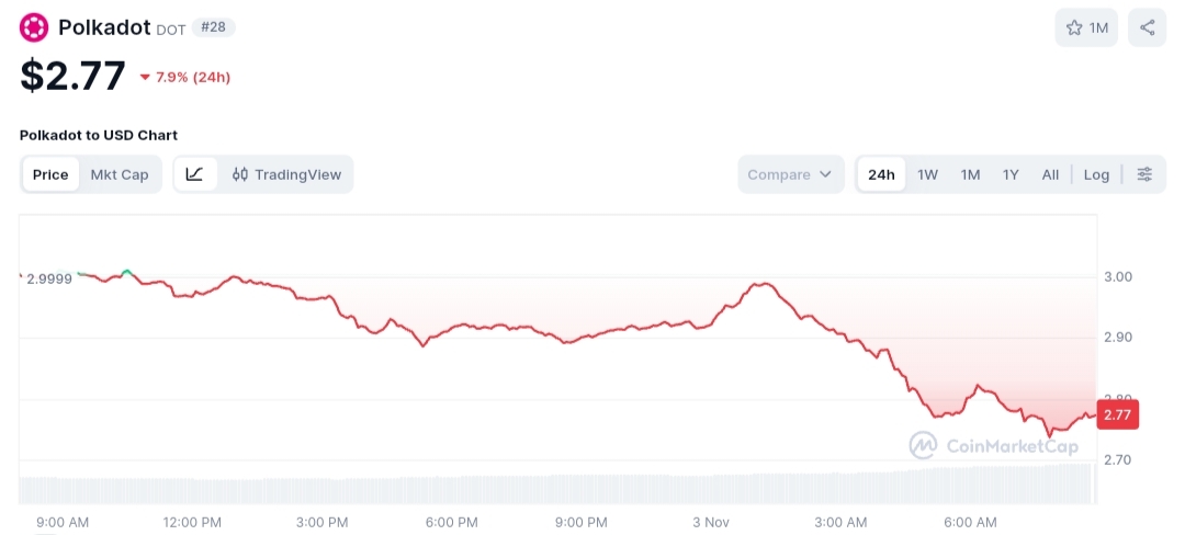 Polkadot price chart