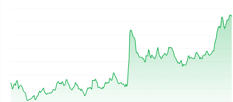 Popcat price chart