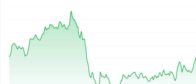 Pudgy penguins price chart